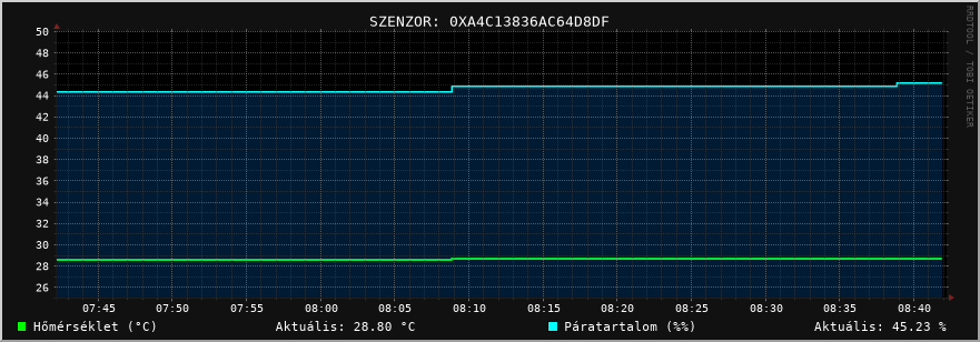 Szoba: 0xa4c13836ac64d8df